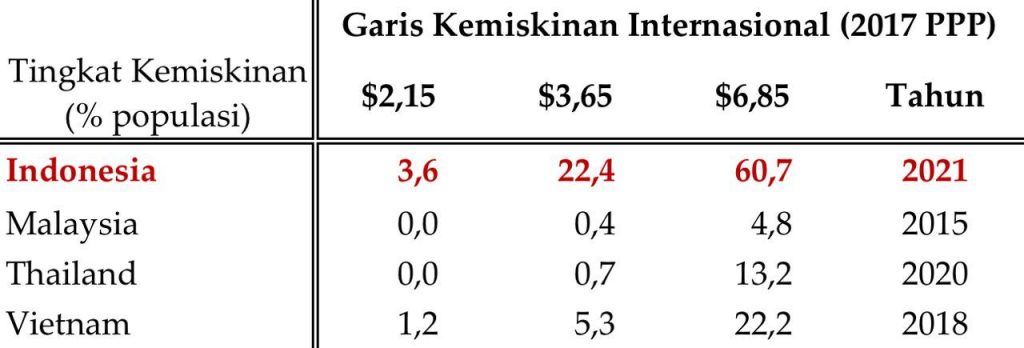 Pemerintahan Jokowi Gagal Mengatasi Kemiskinan Jakartasatu